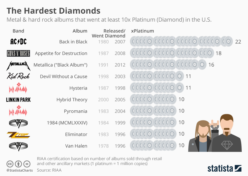 Infographic: Heavy Metal and Hard Rock Albums That Went Certified Diamond Status | Statista