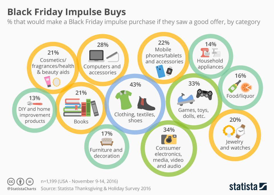 Chart Black Friday Impulse Buys Statista