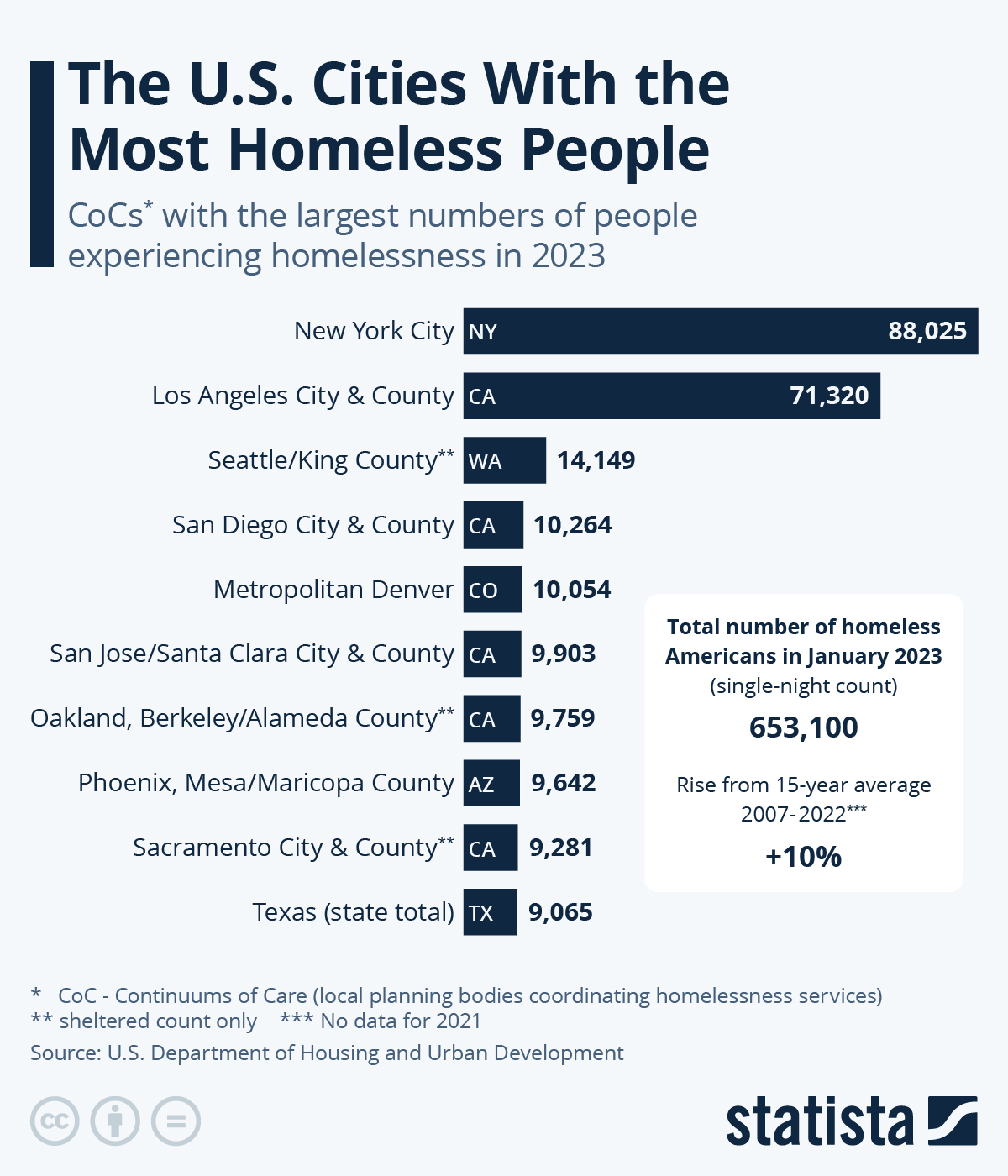 These Are The US Cities With The Most Homeless People ZeroHedge