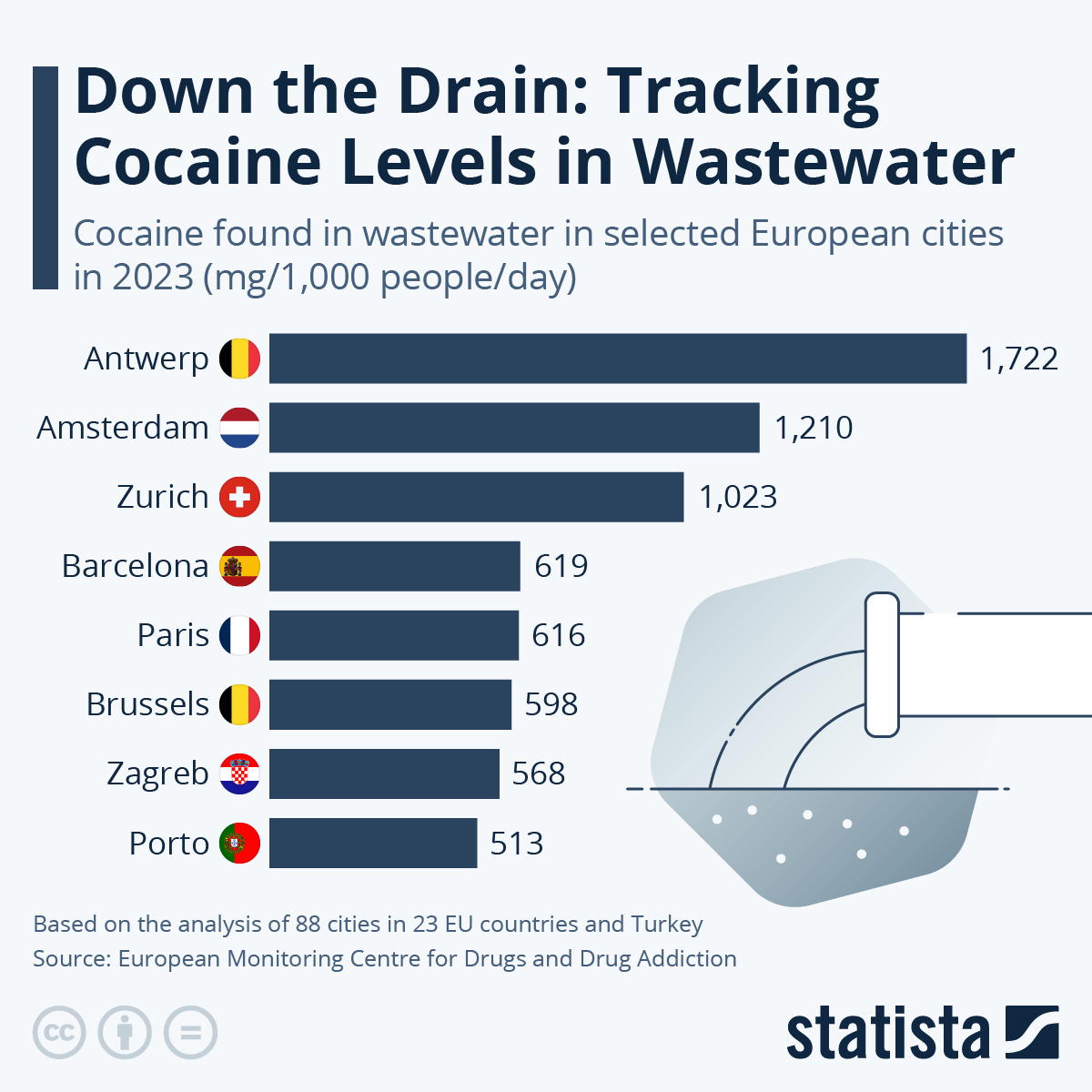 Infographic: Down the Drain: Wastewater with the Most Cocaine | Statista