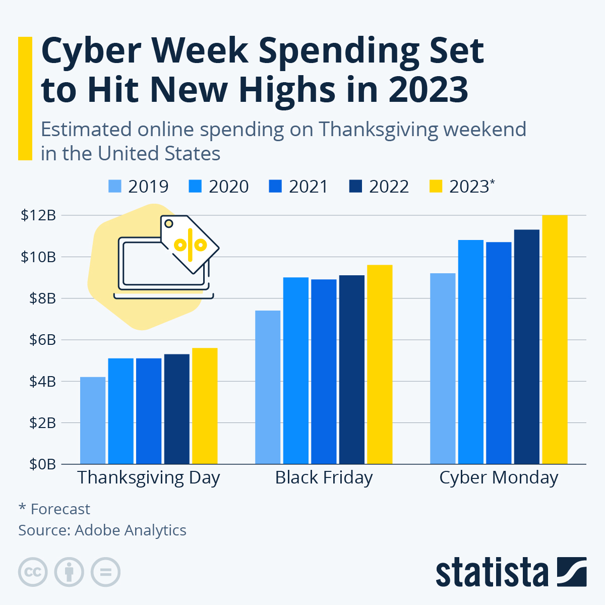 Chart: Cyber Week Spending Set to Hit New Highs in 2023 | Statista