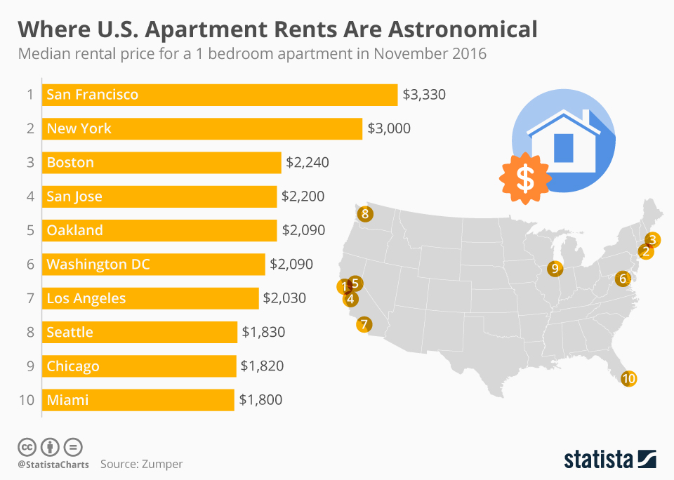 Chart The U.S. Cities Where Apartment Rents Are Astronomical Statista