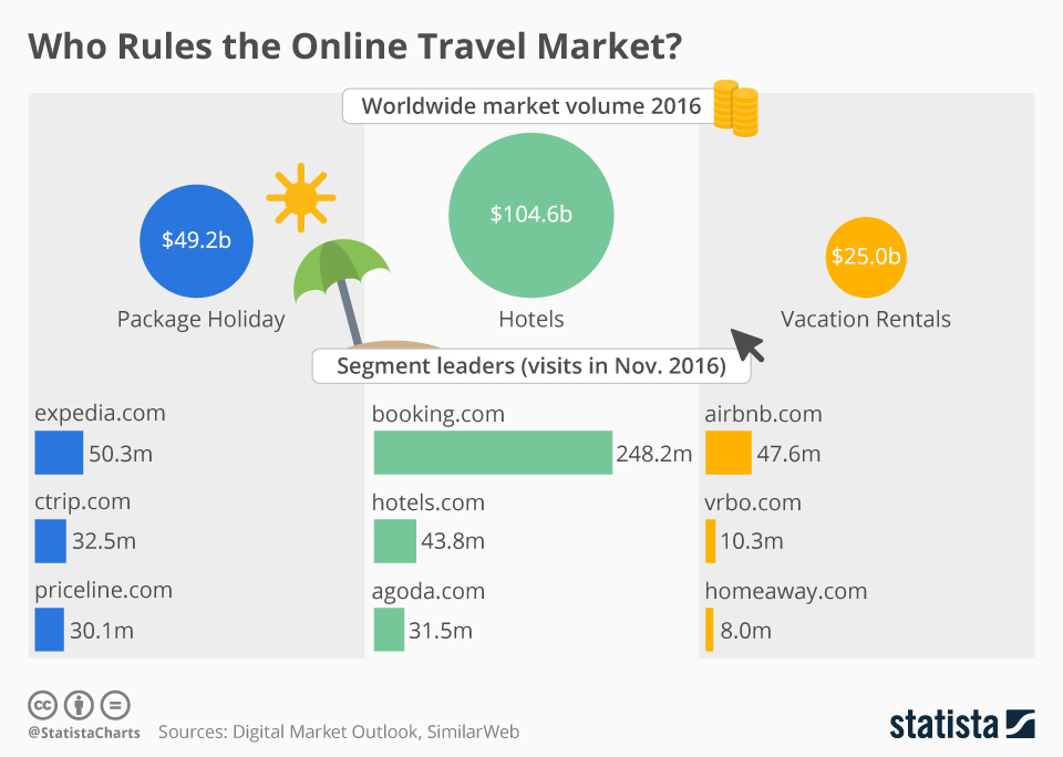 online travel booking revenue