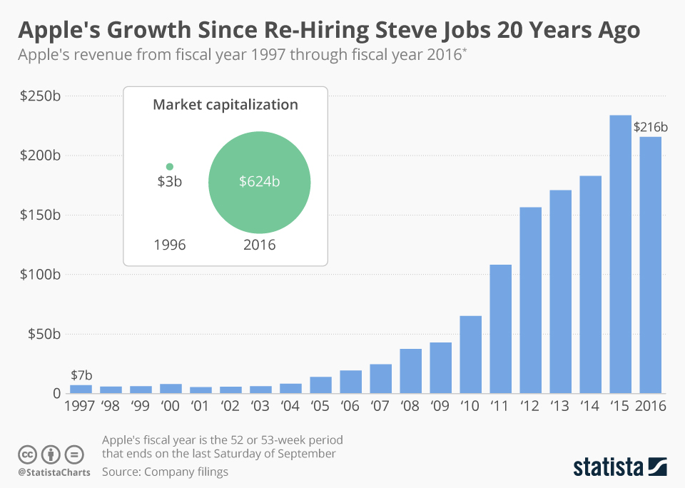 Chart: Apple's Growth Since Re-Hiring Steve Jobs 20 Years Ago | Statista