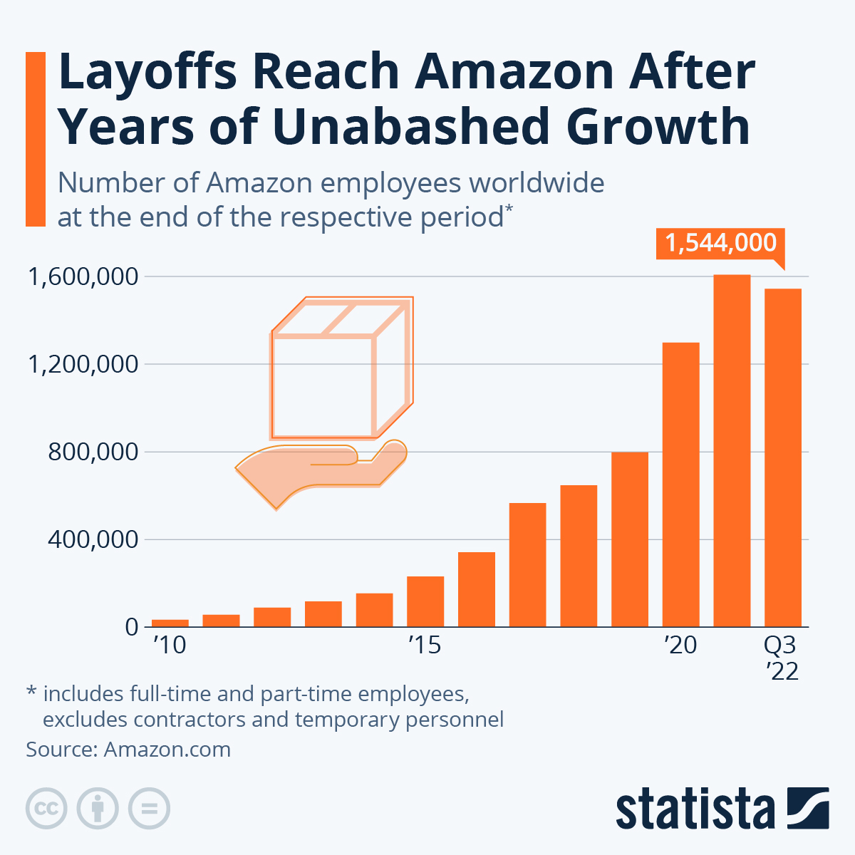 chart-layoffs-reach-amazon-after-years-of-unabashed-growth-statista