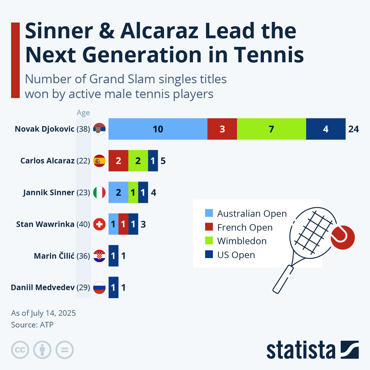 Infographic: Alcaraz Halts Djokovic's Grand Slam March | Statista