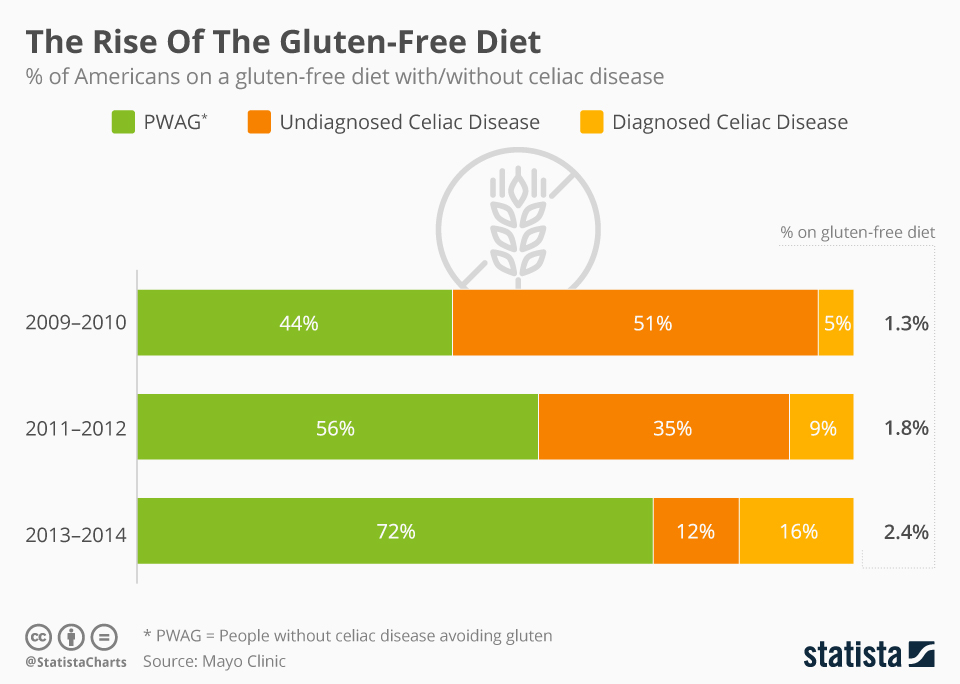 Chart The Rise Of The GlutenFree Diet Statista