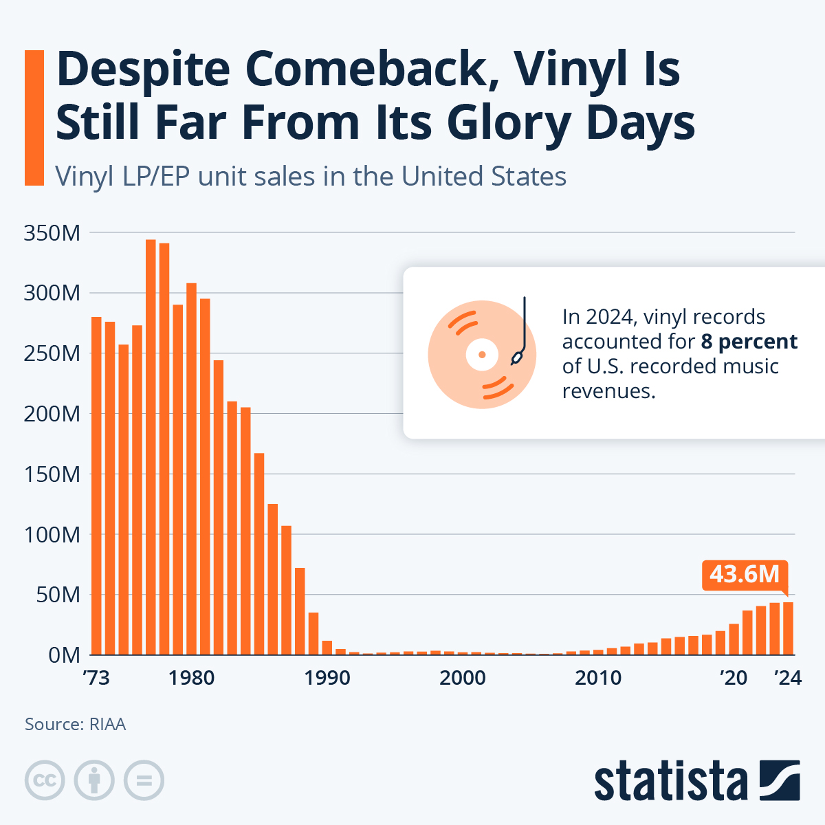 Infographic: The Vinyl Comeback Continues | Statista