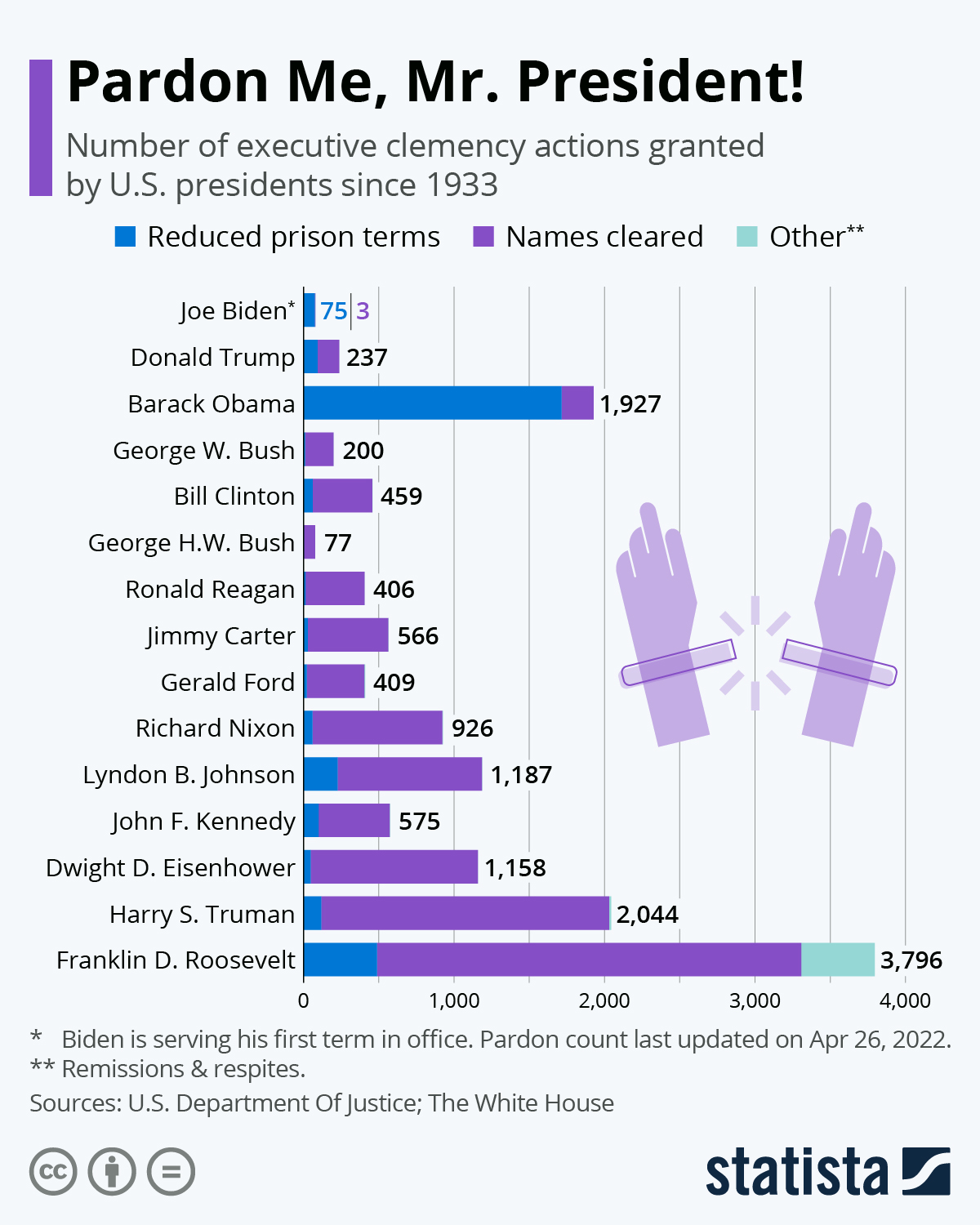 Infographic: How U.S. Presidents Rank For Clemency | Statista