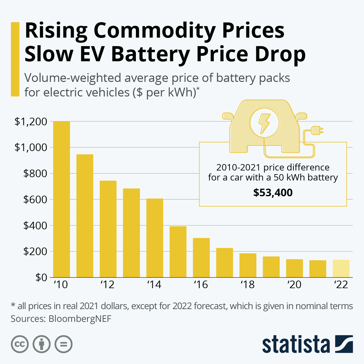 Infographic: Can Falling Battery Prices Power EV Breakthrough? | Statista