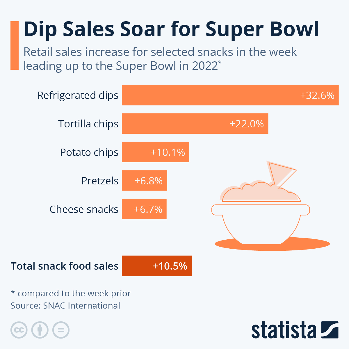 Infographic: Dip Sales Soar for Super Bowl | Statista