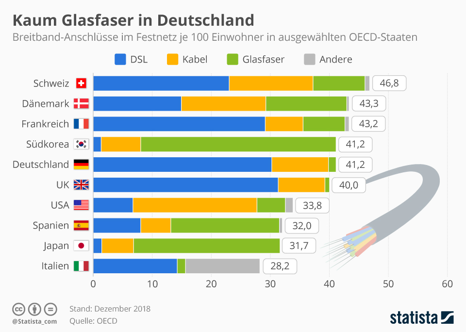 Infografika: V Německu téměř žádná optická vlákna | Statista 