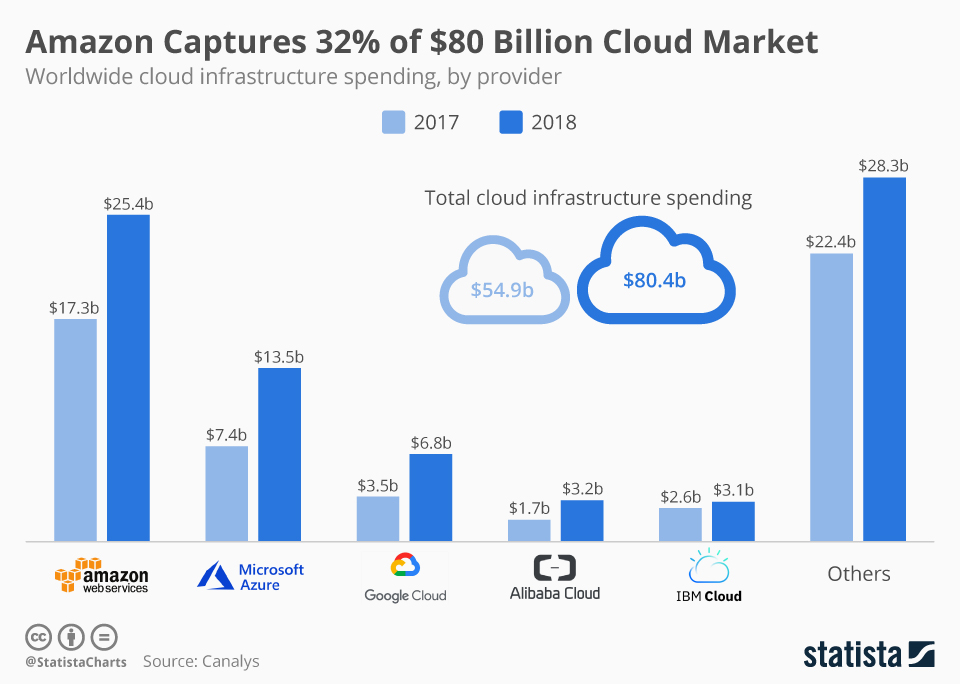 Cloud Data Base comparison