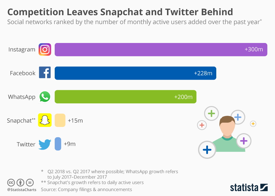 Infographic: Competition Leaves Snapchat and Twitter Behind | Statista