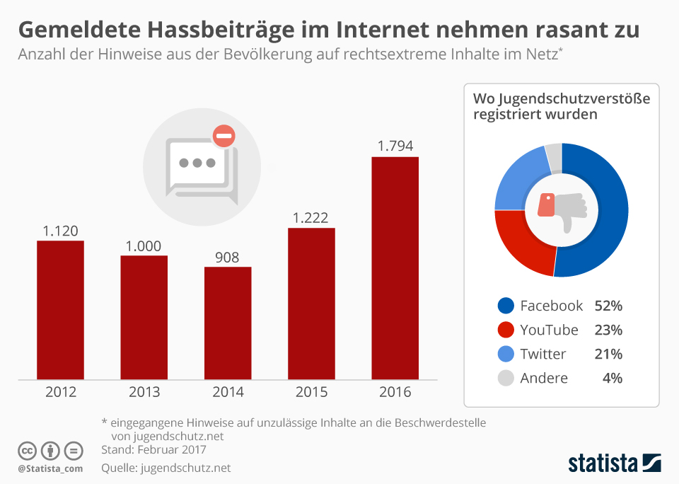 Infografik: Gemeldete Hassbeiträge im Internet nehmen rasant zu | Statista