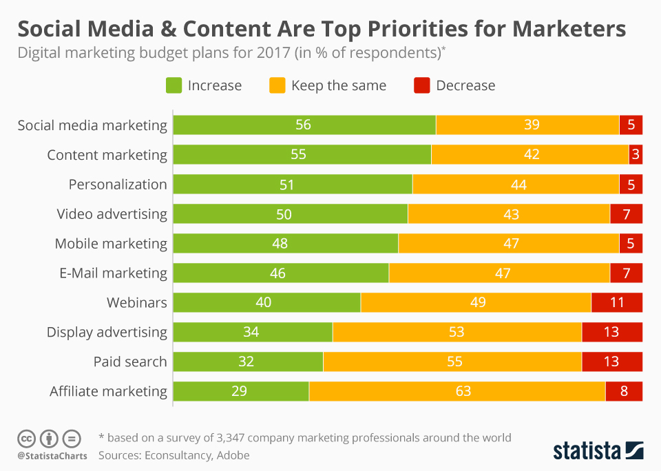 Infographic: Social Media & Content Are Top Priorities for Marketers in 2017 | Statista