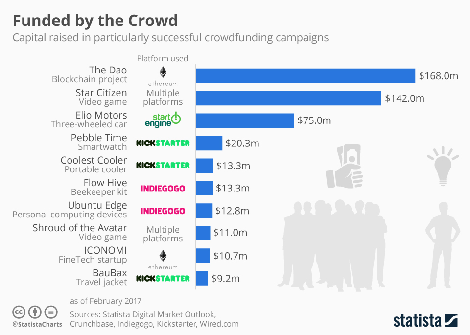 Infographic: Funded by the Crowd | Statista