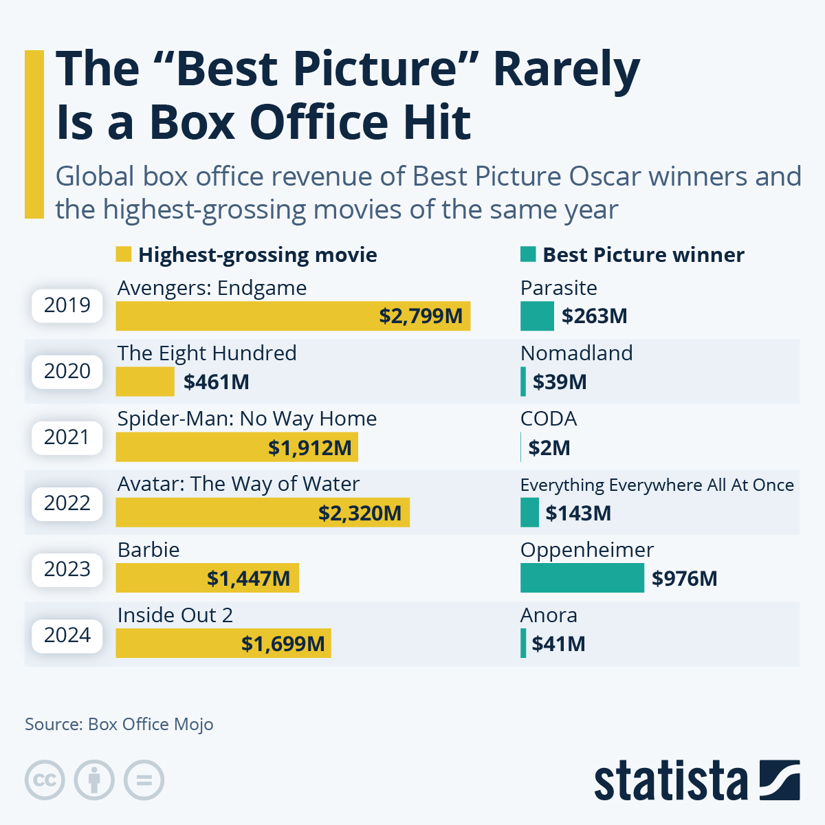 Chart: The 'Best Picture' Rarely Is a Box Office Hit | Statista