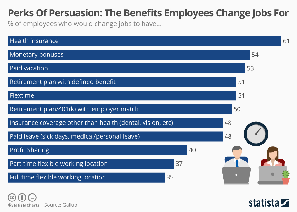 Infographic: Perks Of Persuasion: The Benefits Employees Would Change Jobs For | Statista