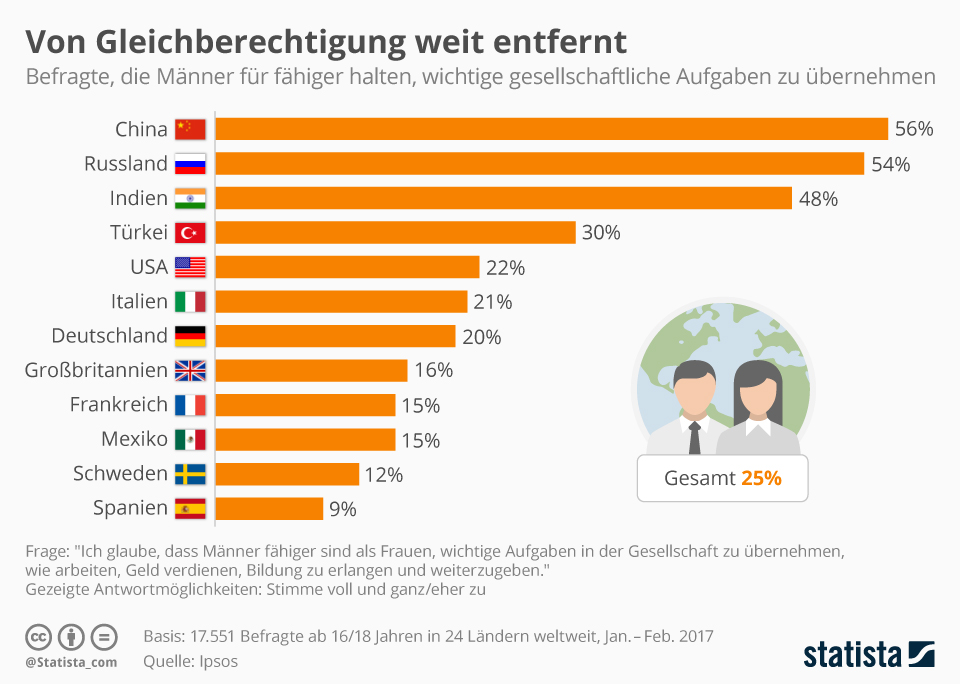 Infografik: Von Gleichberechtigung weit entfernt | Statista