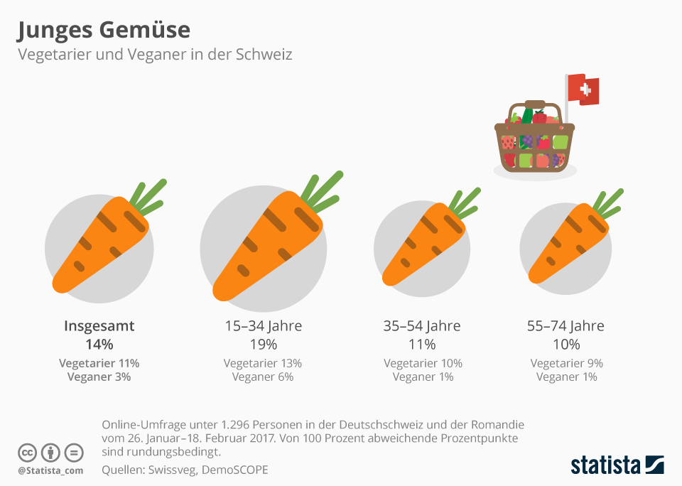 Infografik: Junges Gemüse | Statista