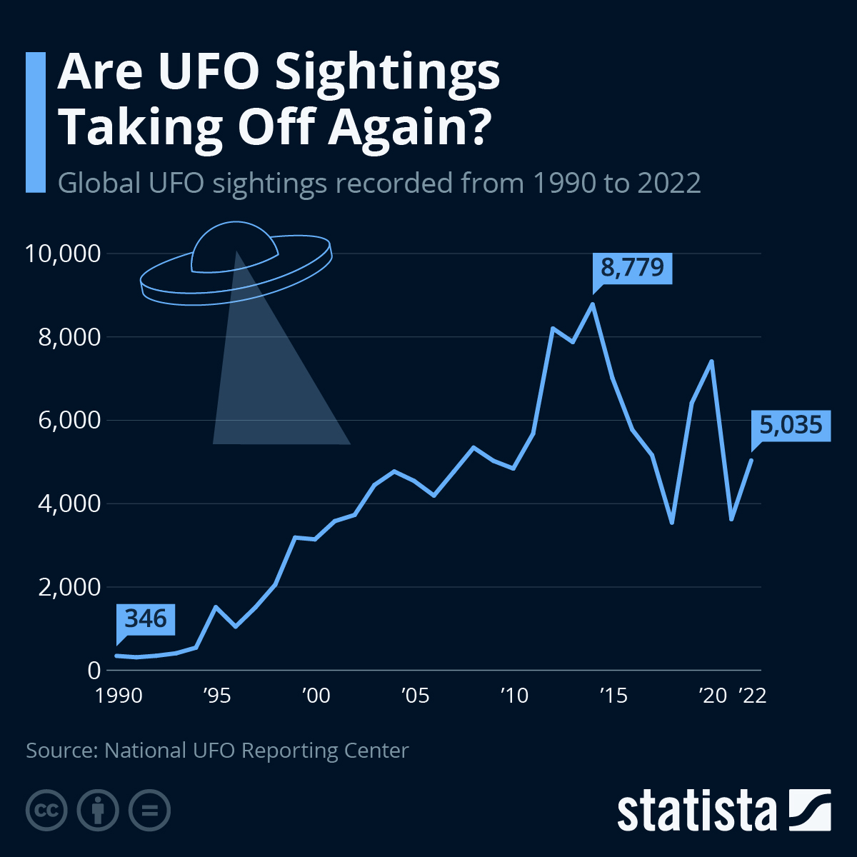 Infographic: UFO Sightings Are Taking Off Again | Statista