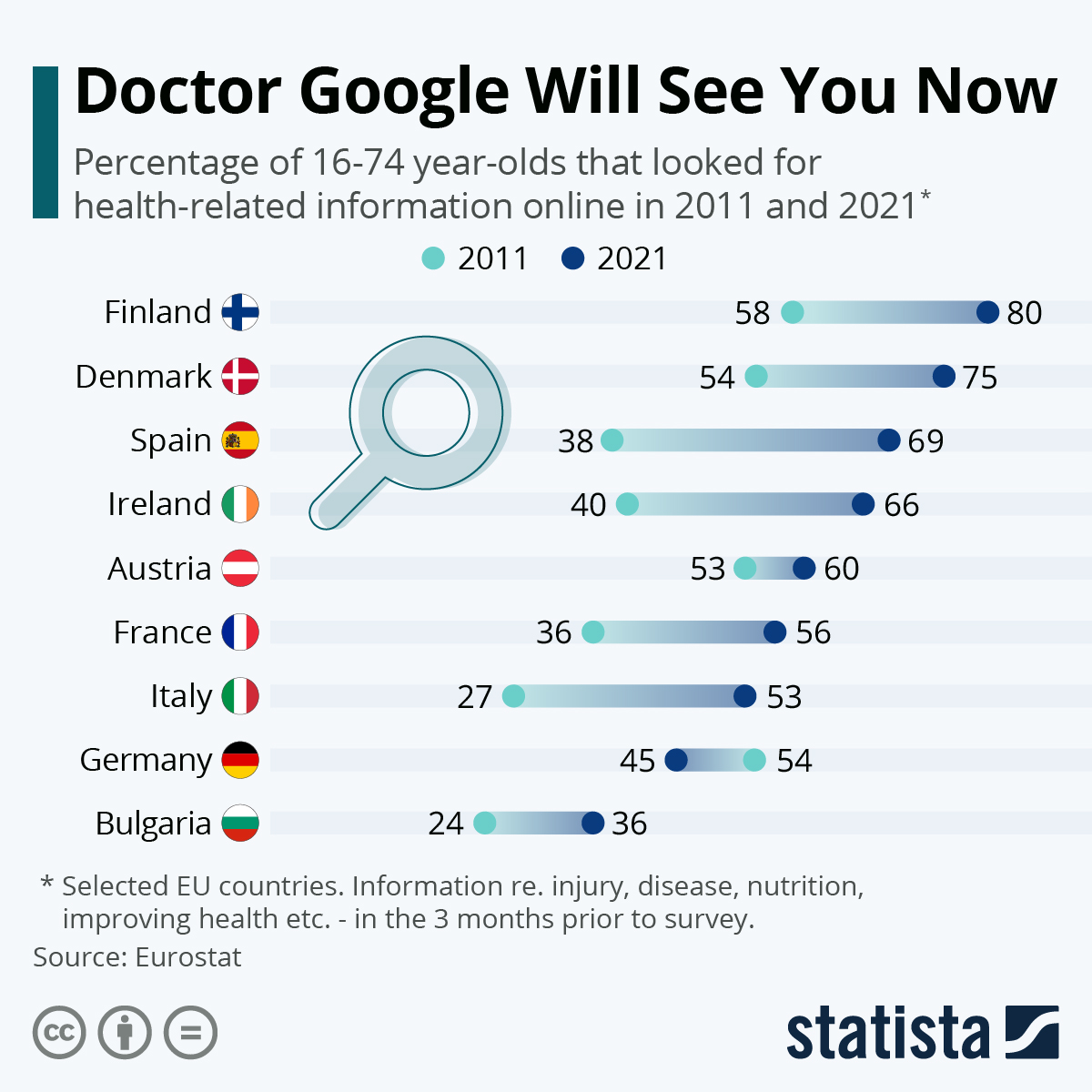 Infographic: Doctor Google Will See You Now | Statista