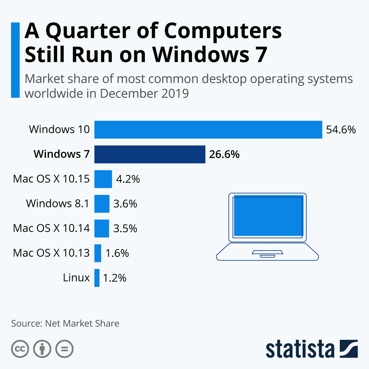 Infographic: A Quarter of Computers Still Run on Windows 7 | Statista