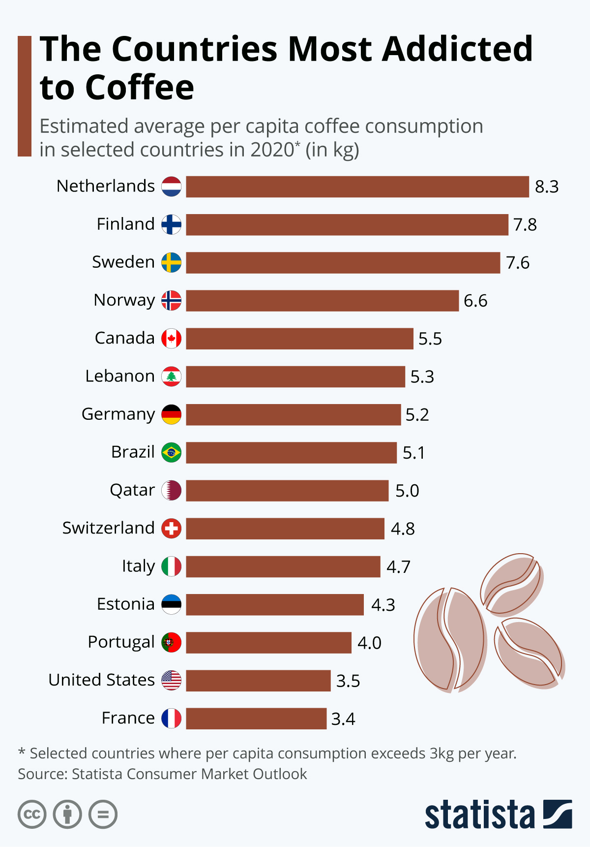 Chart The Countries Most Addicted to Coffee Statista