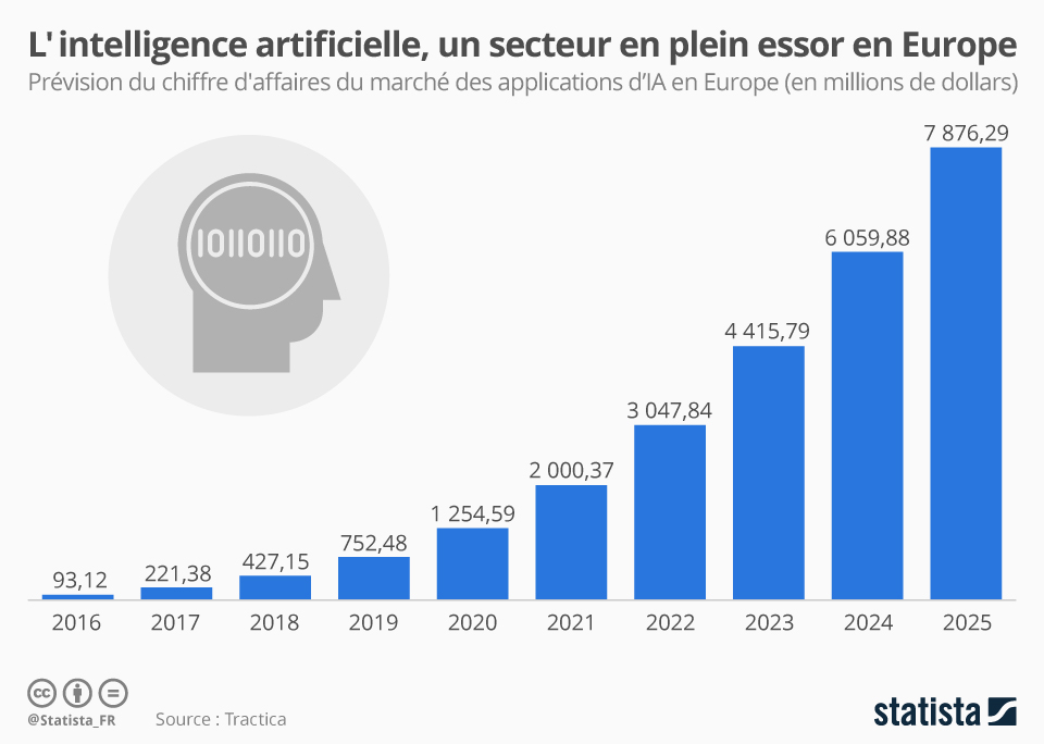 l'intelligence artificielle est un secteur en plein essor en europe