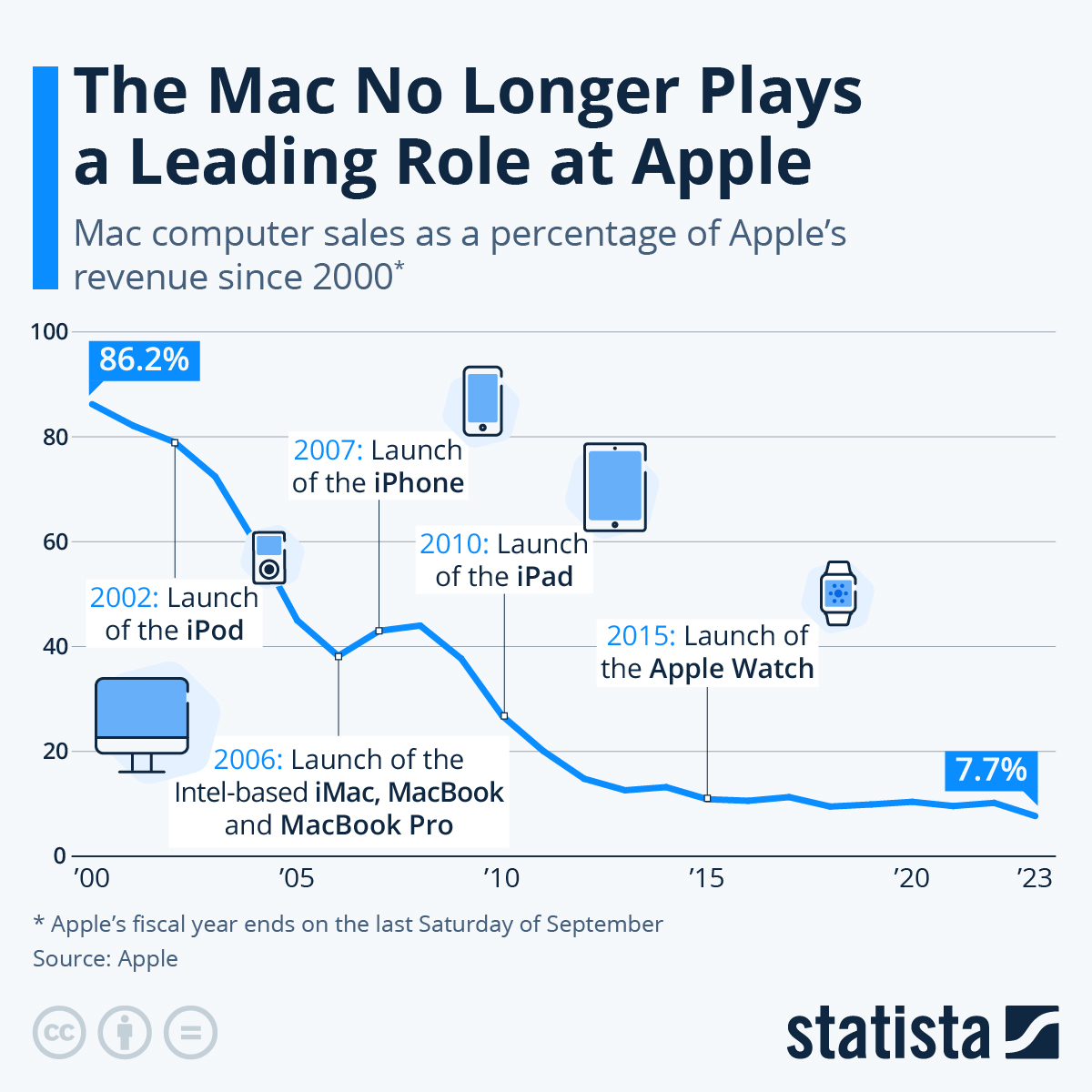 Chart: The Mac No Longer Plays a Leading Role at Apple | Statista