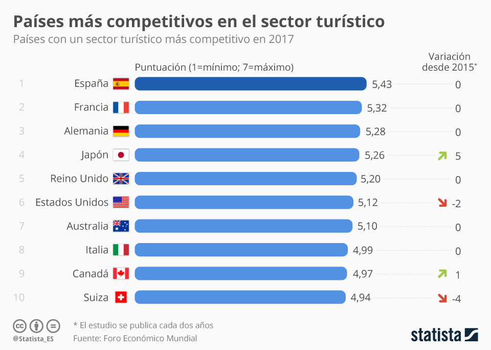 Gráfico España, líder del turismo mundial Statista