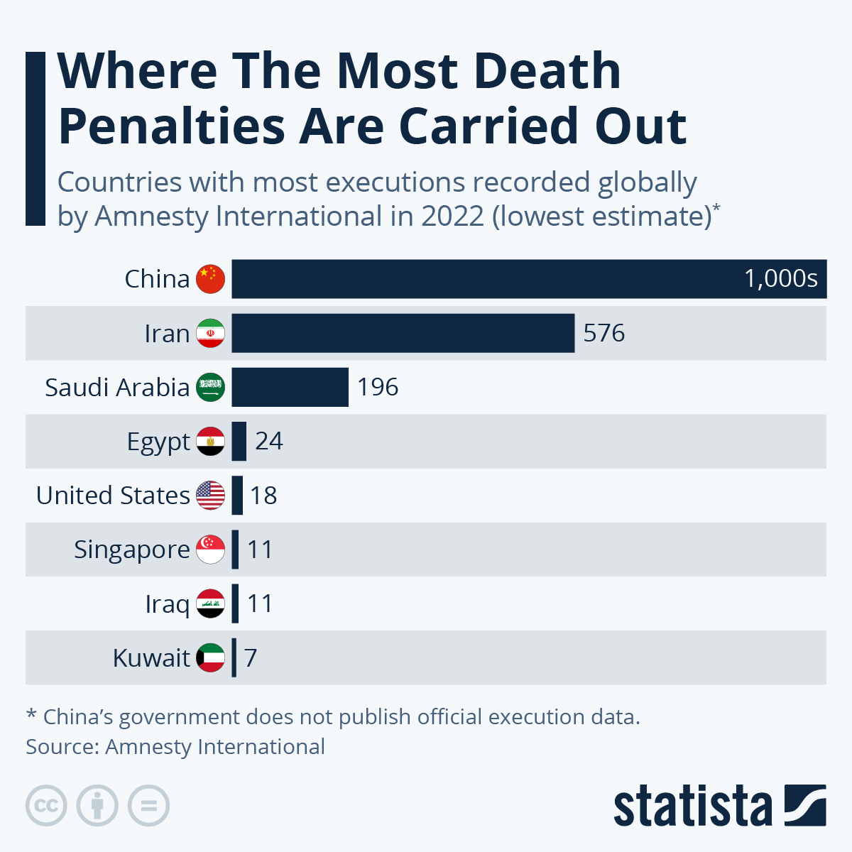 Infographic: The World's Top Executioners | Statista