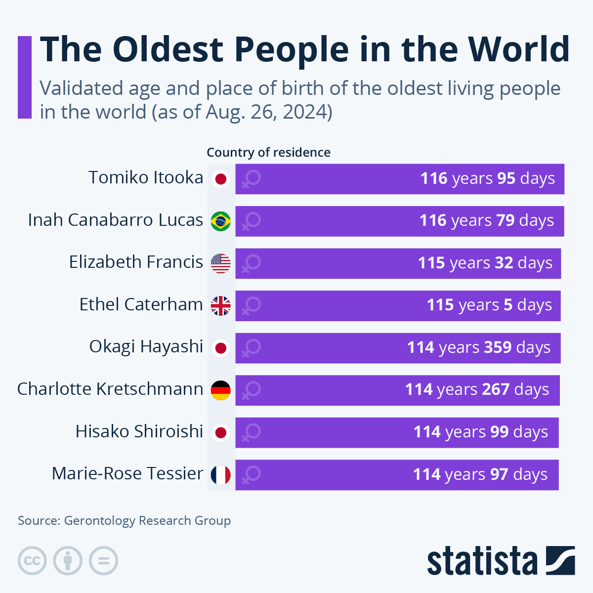 Oldest Person In The World