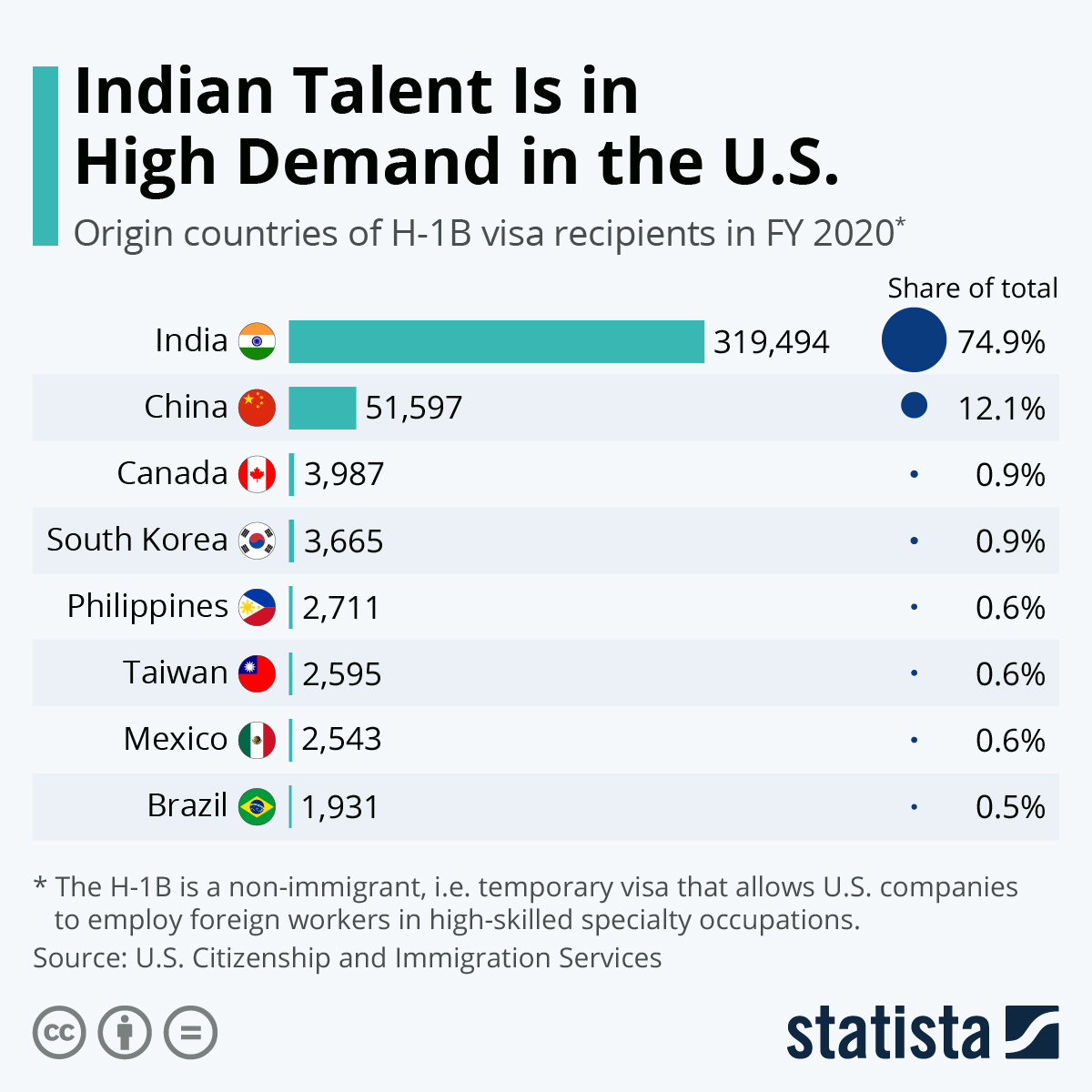 Chart: Indian Talent Is in High Demand in the U.S. | Statista