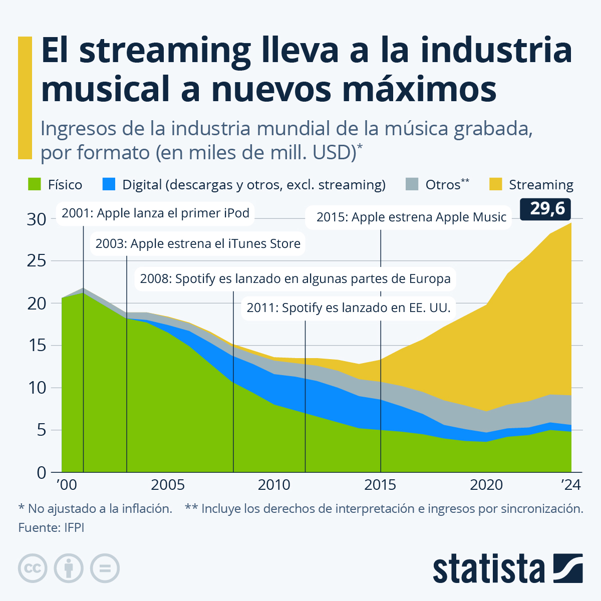 Infografía: El streaming, una segunda vida para la industria musical | Statista