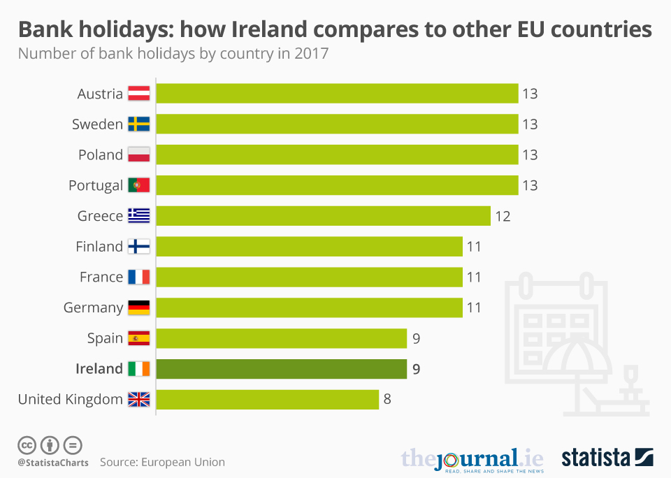 Chart Bank holidays how Ireland compares to other EU countries Statista