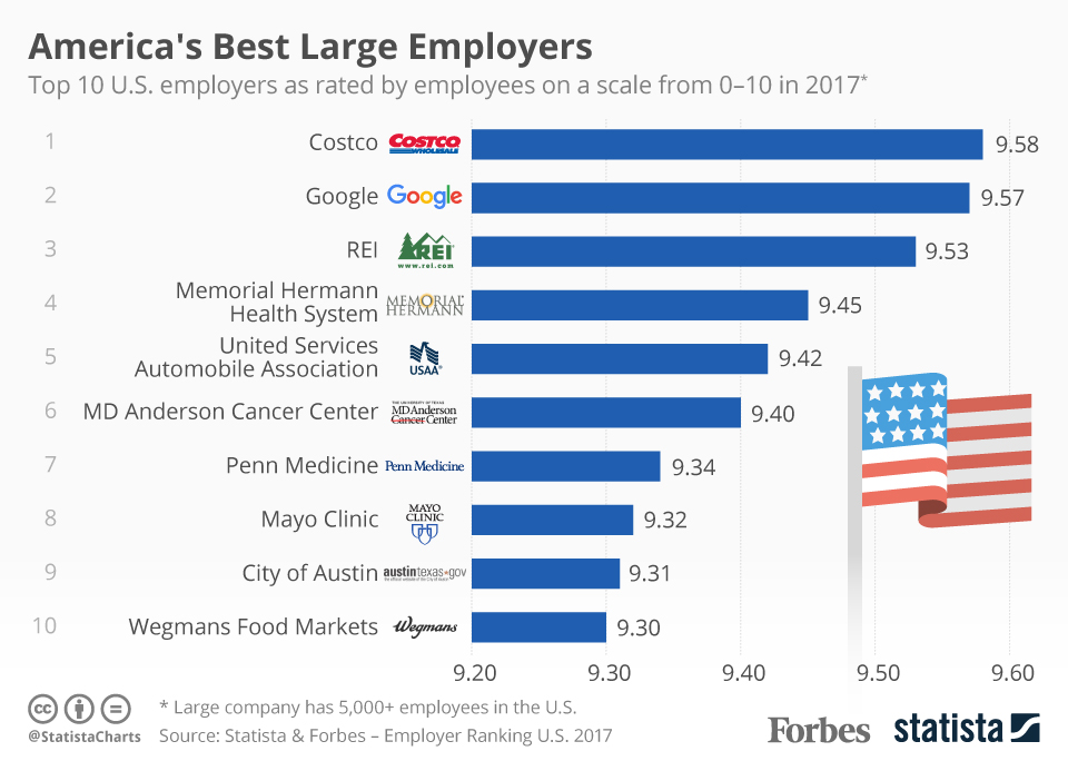 Infographic: America's Best Large Employers  | Statista