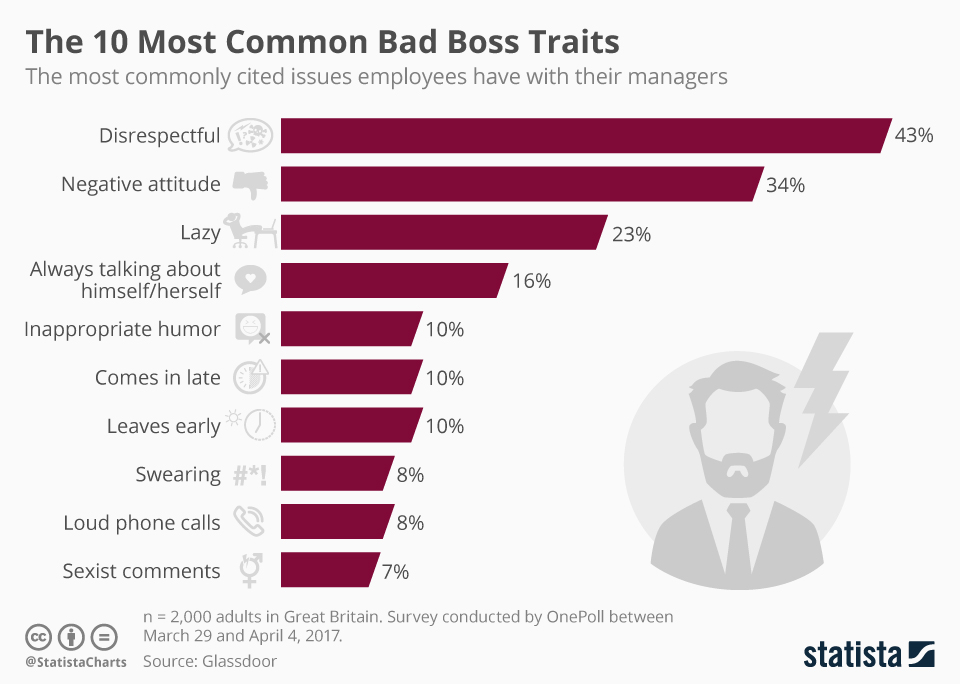 Infographic: The 10 Most Common Bad Boss Traits | Statista