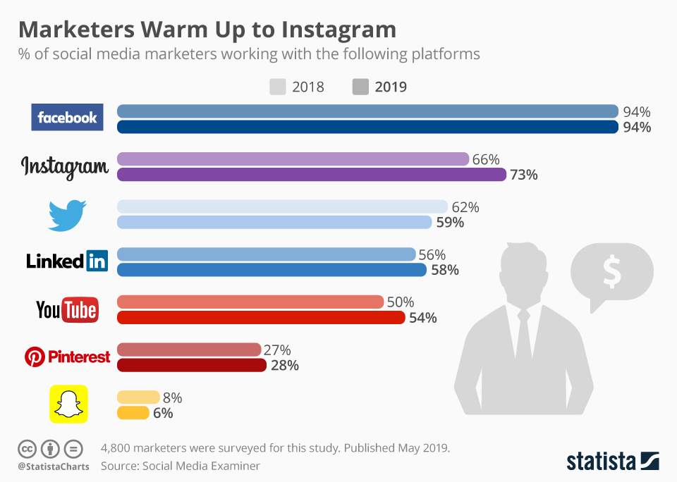 Social media as used by marketers