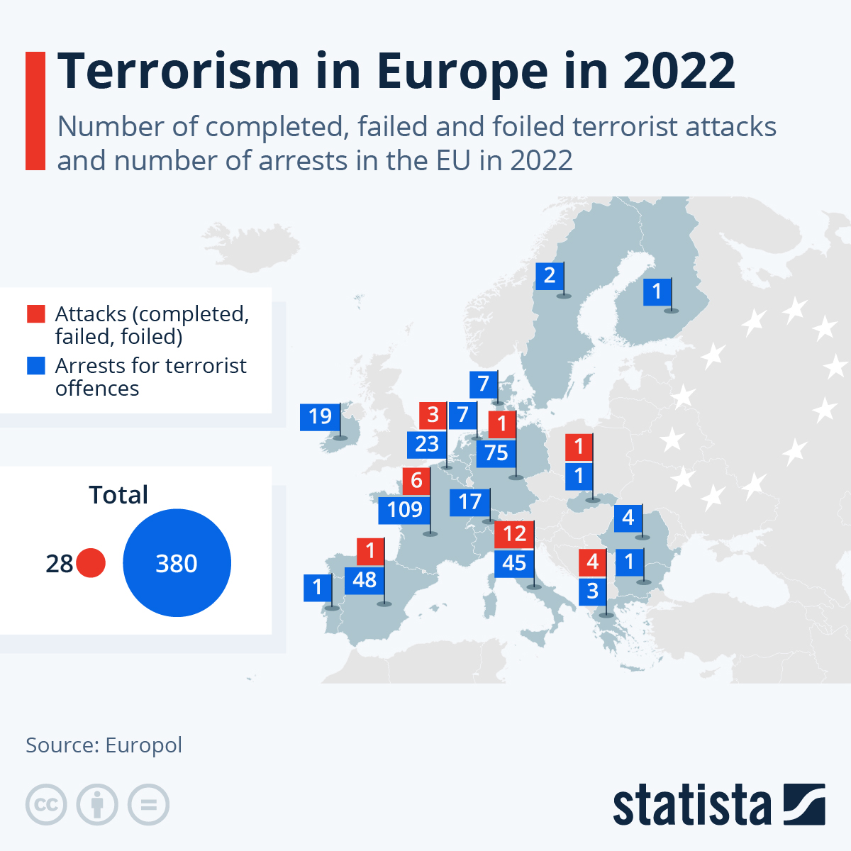 Infographic: Terrorism in Europe in 2022 | Statista