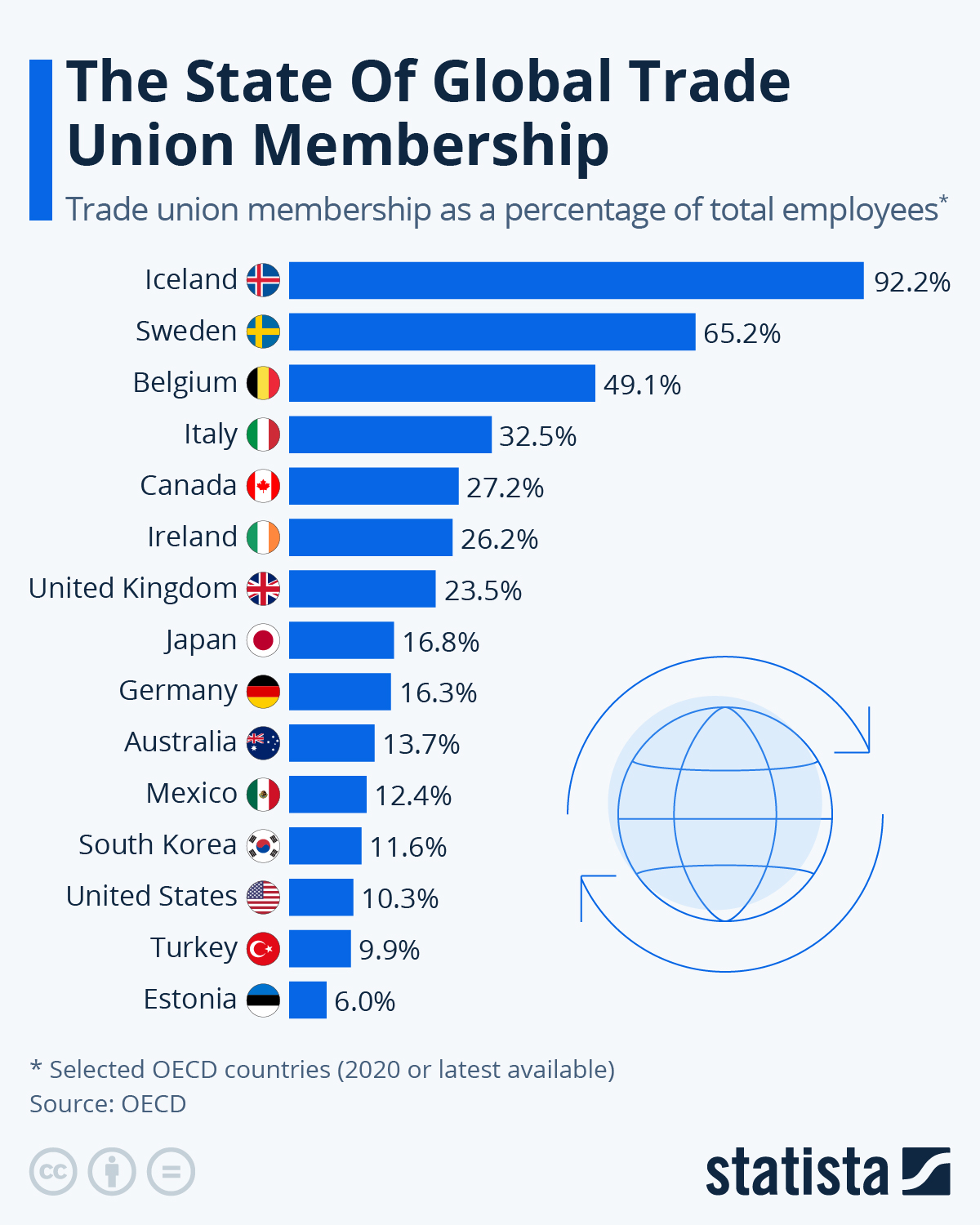 Union member. Профсоюзы по странам statista. Member Comparison.