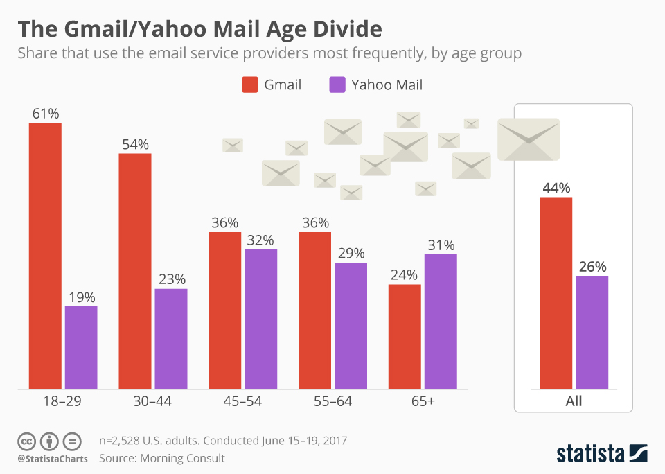 Who still uses Yahoo email?