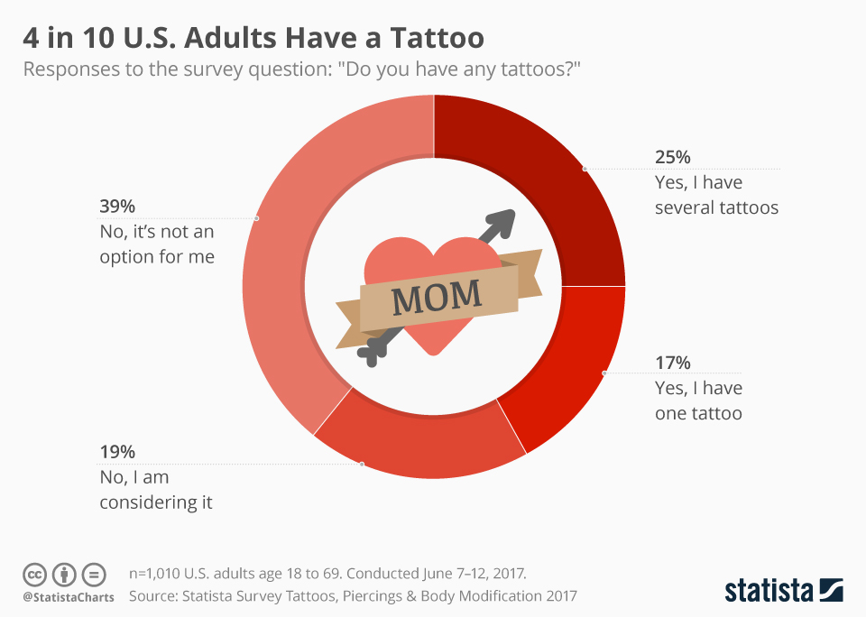 Chart 4 in 10 U.S. Adults Have a Tattoo Statista