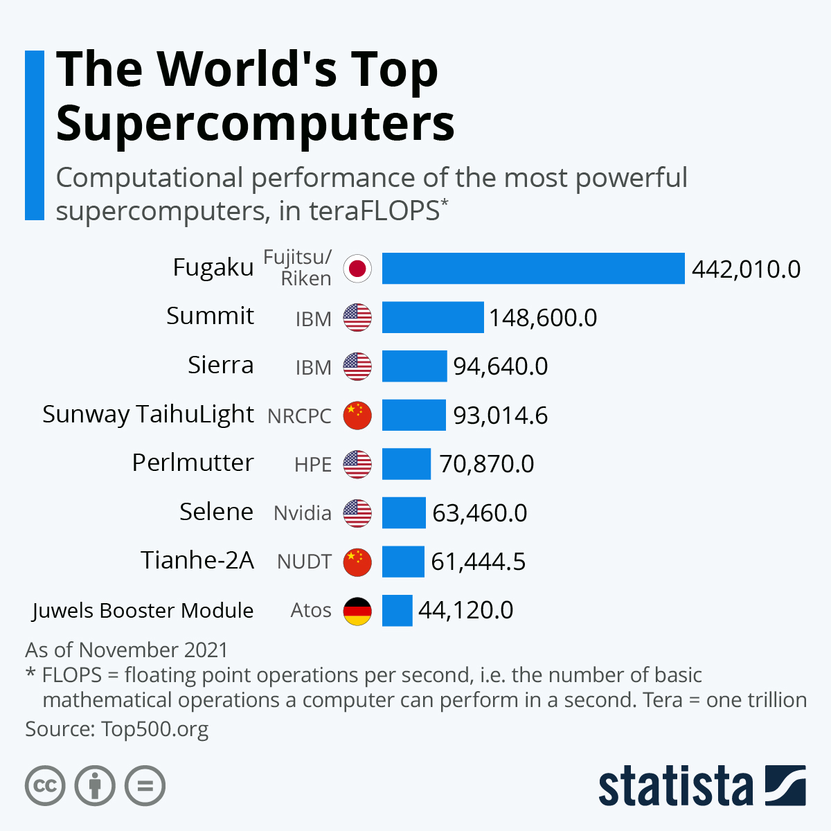 Chart The World's Top Statista