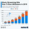 Music streams in the United States