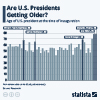 age of U.S. presidents at inauguration