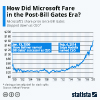 Microsoft's share price since Bill Gates stepped down as CEO