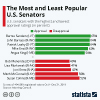 most and least popular U.S. senators