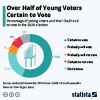 young voters likely to vote in presidential election